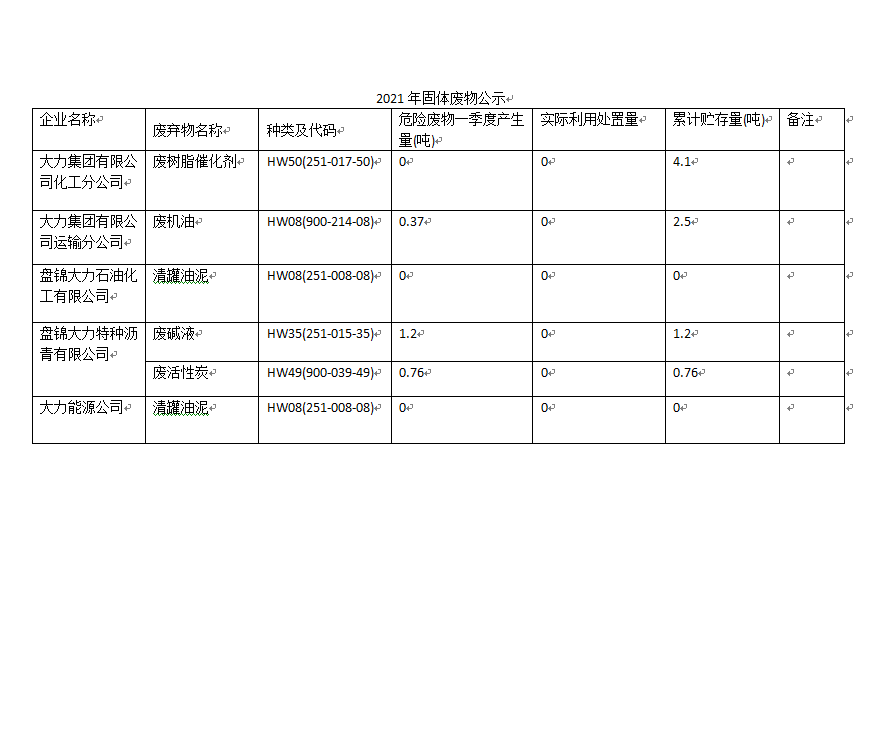 2021年固體廢物公示